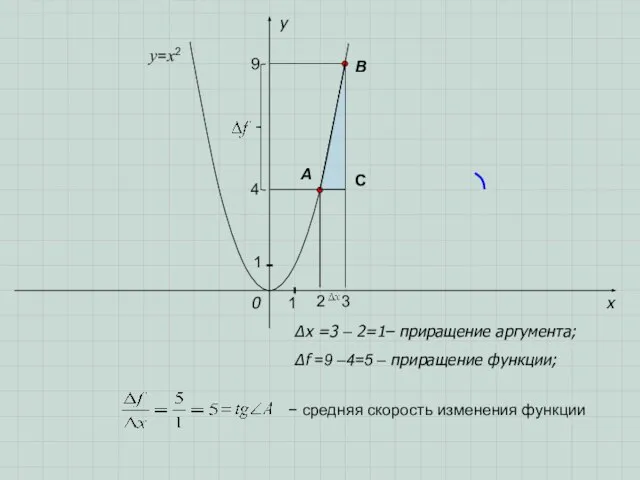 x y 0 A B ∆f =9 –4=5 – приращение функции; ∆x
