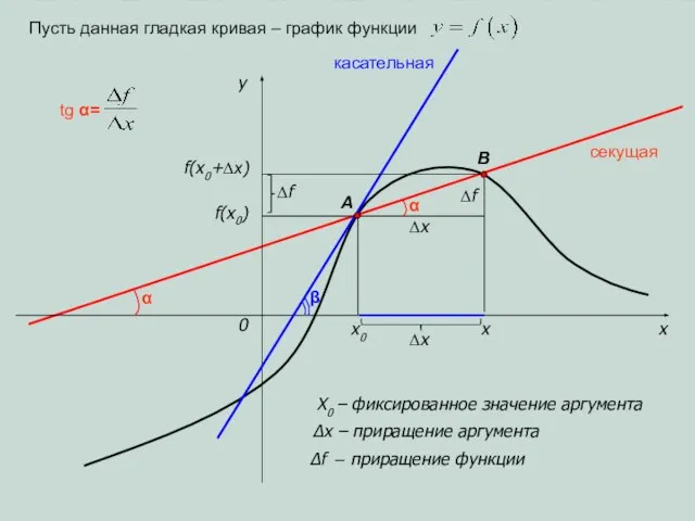 x y 0 x0 x ∆x секущая касательная Пусть данная гладкая кривая