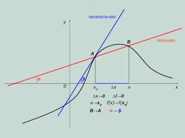 x y 0 x0 x ∆x ∆x→0 x→x0 секущая касательная A B