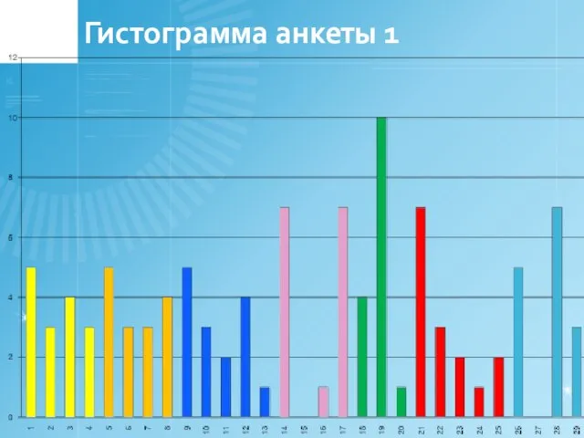 Гистограмма анкеты 1