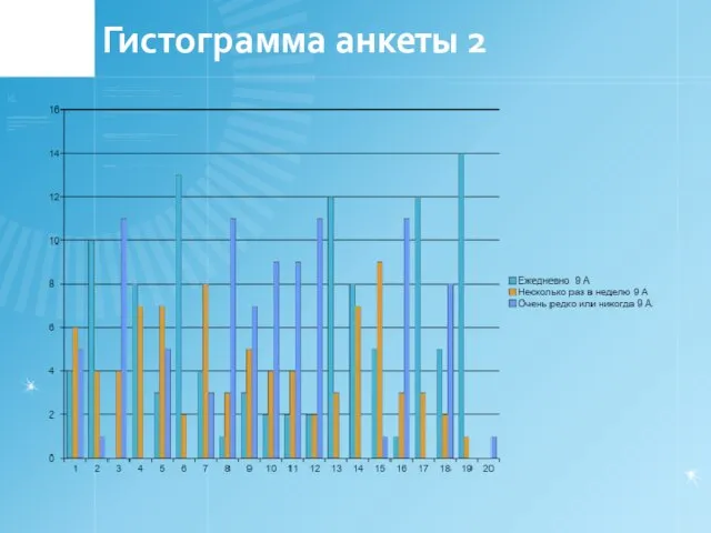 Гистограмма анкеты 2