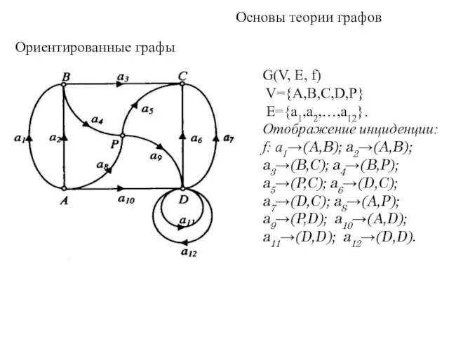 Основы теории графов Ориентированные графы G(V, Е, f) V={A,В,С,D,Р} E={a1,a2,…,a12}. Отображение инциденции: