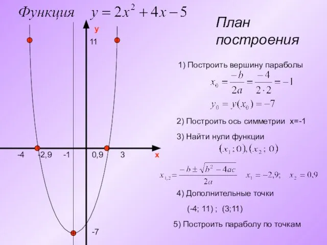 План построения y x 1) Построить вершину параболы -7 -1 2) Построить