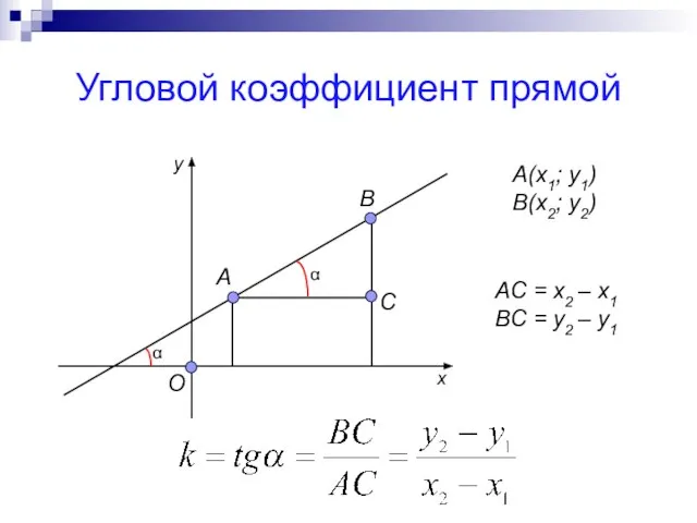 Угловой коэффициент прямой О А В А(х1; у1) В(х2; у2) С α