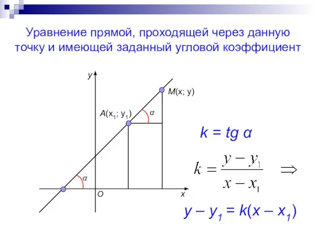 Уравнение прямой, проходящей через данную точку и имеющей заданный угловой коэффициент A(x1;