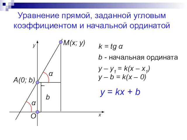 Уравнение прямой, заданной угловым коэффициентом и начальной ординатой М(x; y) A(0; b)