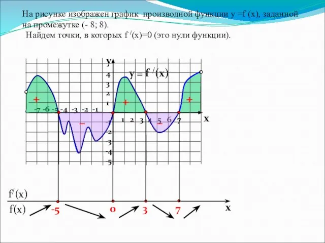 На рисунке изображен график производной функции у =f (x), заданной на промежутке
