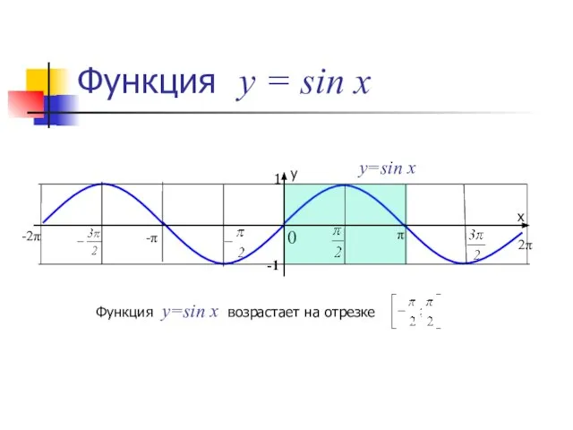 Функция у = sin x 0 y=sin x Функция y=sin x возрастает
