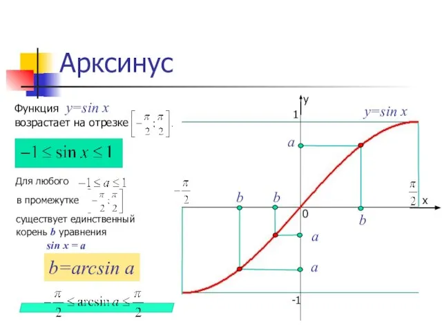 Арксинус а b y=sin x Функция y=sin x возрастает на отрезке Для