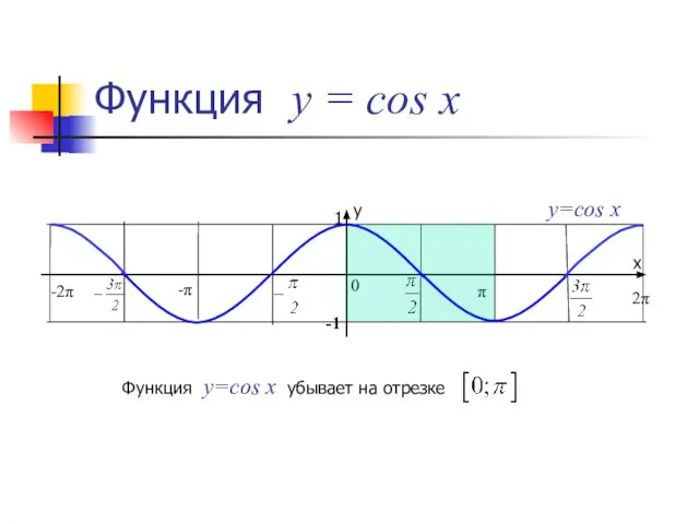 Функция у = cos x π 2π 0 -π -2π y=cos x