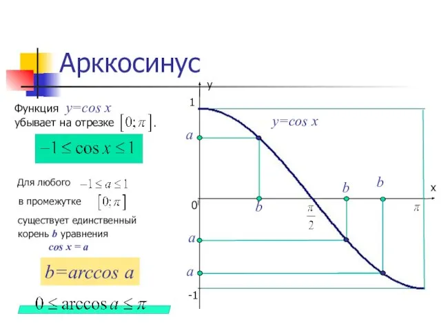 Арккосинус а b y=cos x Функция y=cos x убывает на отрезке Для
