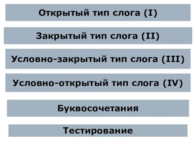 Открытый тип слога (I) Закрытый тип слога (II) Условно-закрытый тип слога (III)