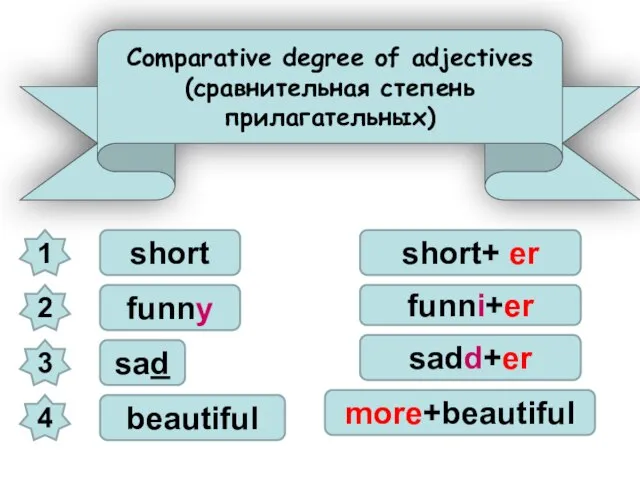 Comparative degree of adjectives (сравнительная степень прилагательных) 1 2 3 4 short