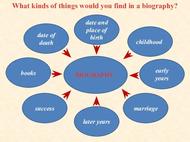 What kinds of things would you find in a biography? date of