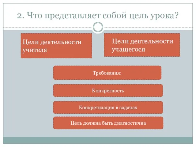 2. Что представляет собой цель урока? Цели деятельности учащегося Цели деятельности учителя