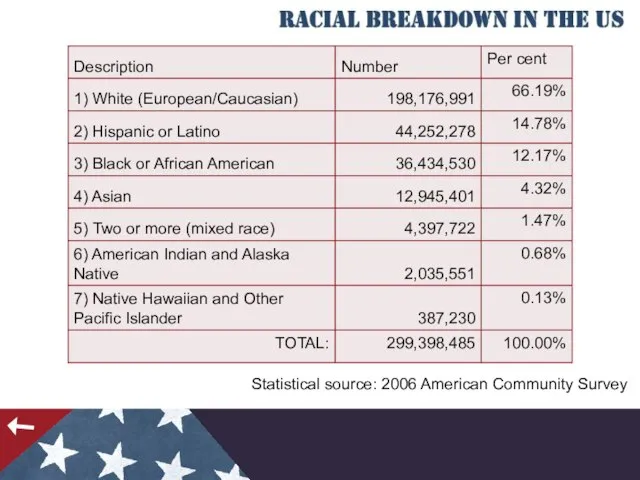 Statistical source: 2006 American Community Survey