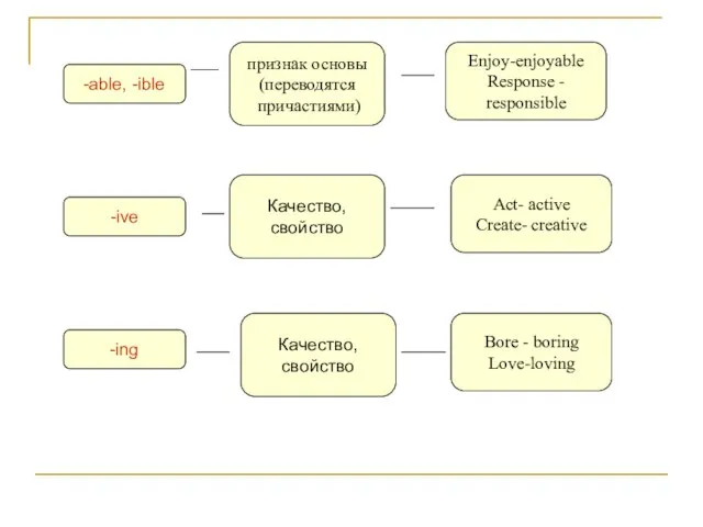 -able, -ible признак основы (переводятся причастиями) Enjoy-enjoyable Response - responsible -ive Качество,