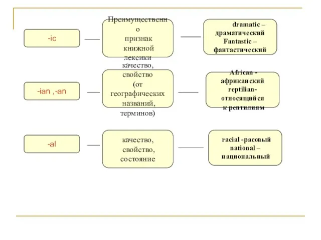 -ic Преимущественно признак книжной лексики dramatic – драматический Fantastic – фантастический -ian