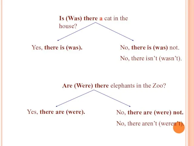 Is (Was) there a cat in the house? Are (Were) there elephants