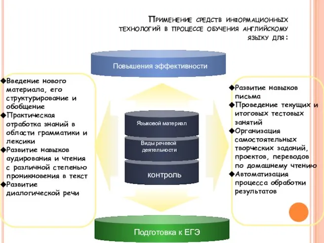 Применение средств информационных технологий в процессе обучения английскому языку для: