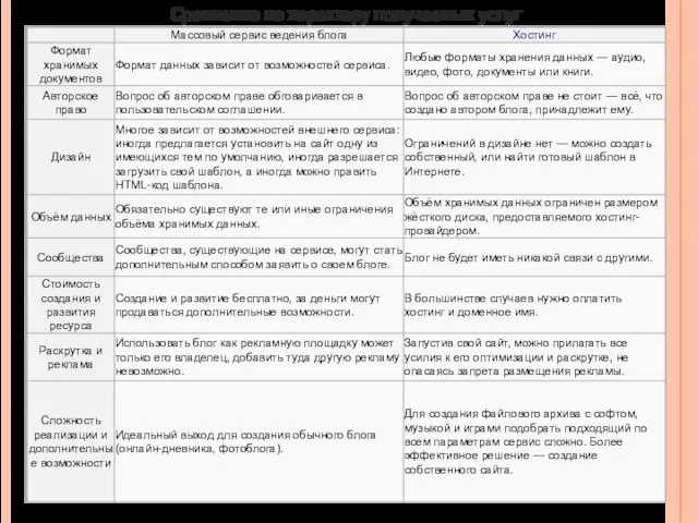 Сравнение по характеру получаемых услуг