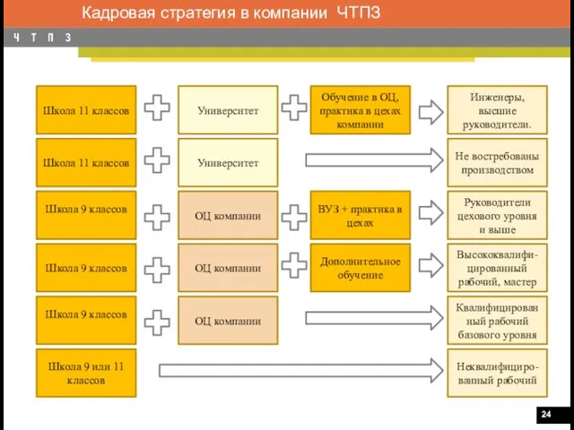 Школа 9 или 11 классов Не востребованы производством Инженеры, высшие руководители. Высококвалифи-цированный