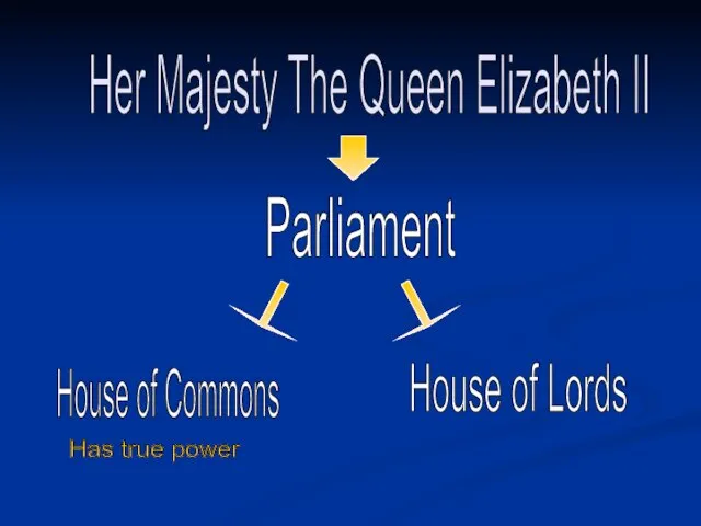 Her Majesty The Queen Elizabeth II Parliament House of Commons House of Lords Has true power