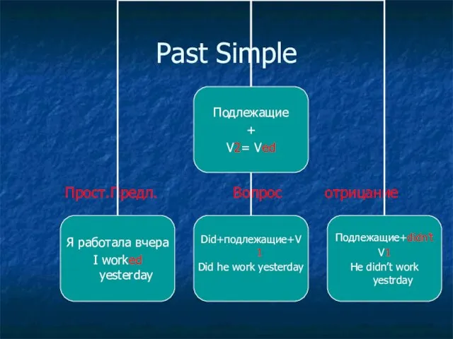 Past Simple Прост.Предл. Вопрос отрицание