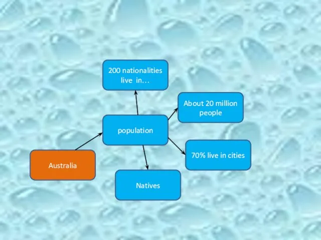 Australia population Natives 70% live in cities About 20 million people 200 nationalities live in…