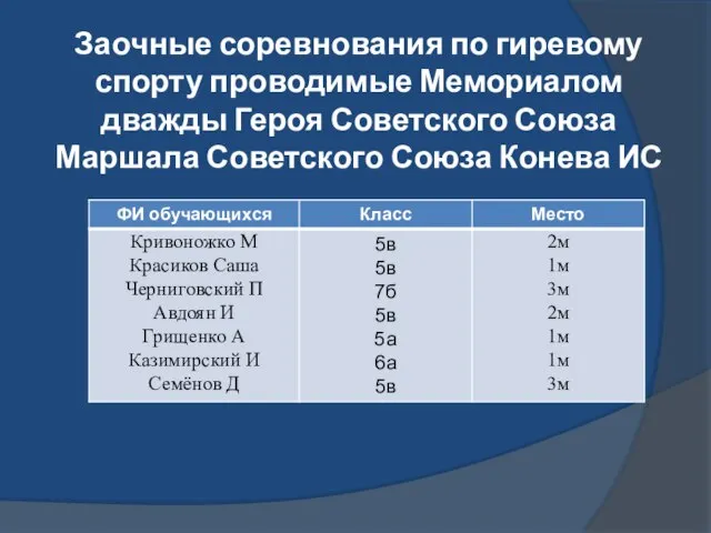 Заочные соревнования по гиревому спорту проводимые Мемориалом дважды Героя Советского Союза Маршала Советского Союза Конева ИС