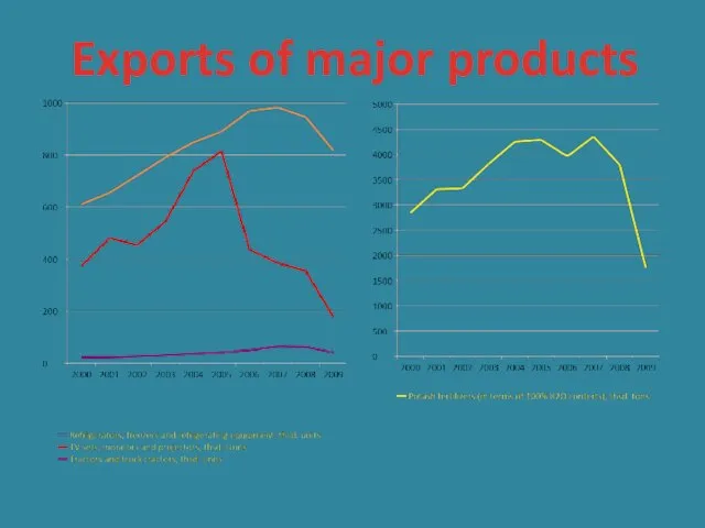 Exports of major products