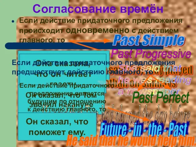 Согласование времён Если действие придаточного предложения происходит одновременно с действием главного, то