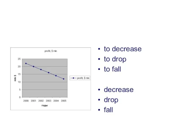 to decrease to drop to fall decrease drop fall