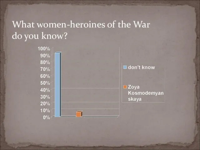 What women-heroines of the War do you know?