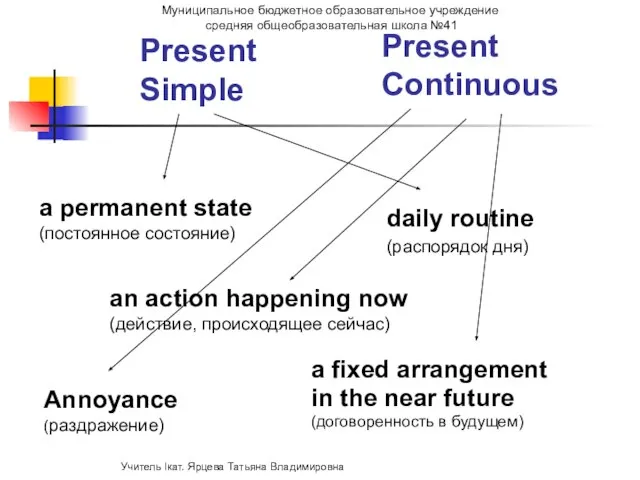 a permanent state (постоянное состояние) an action happening now (действие, происходящее сейчас)