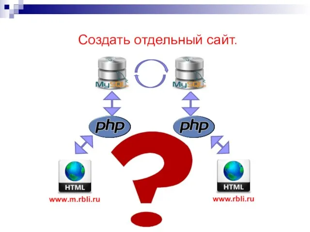 Создать отдельный сайт. www.m.rbli.ru www.rbli.ru
