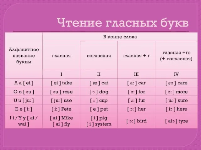 Чтение гласных букв