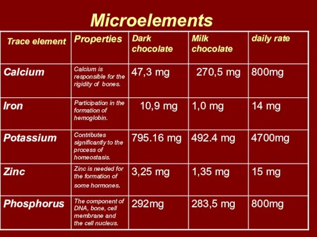 Microelements