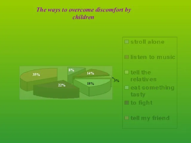 The ways to overcome discomfort by children 35% 22% 18% 3% 14% 8%