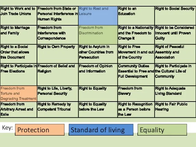 Key: Protection Standard of living Equality