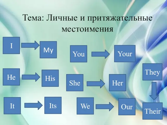 Тема: Личные и притяжательные местоимения I My You Your He His She