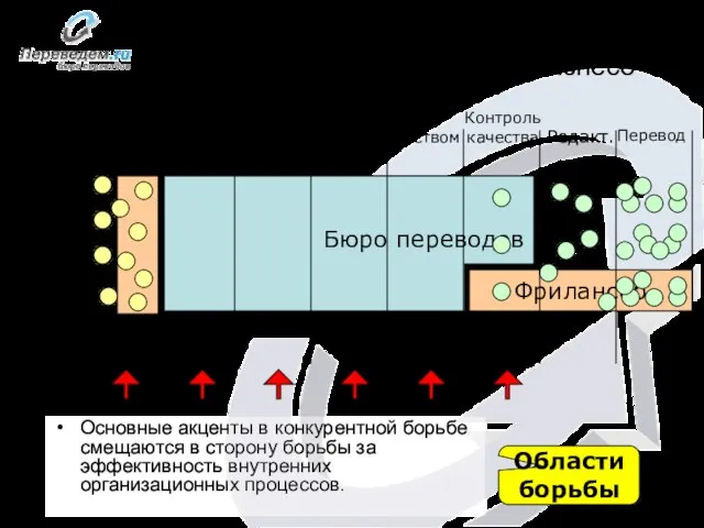 Основные акценты в конкурентной борьбе смещаются в сторону борьбы за эффективность внутренних