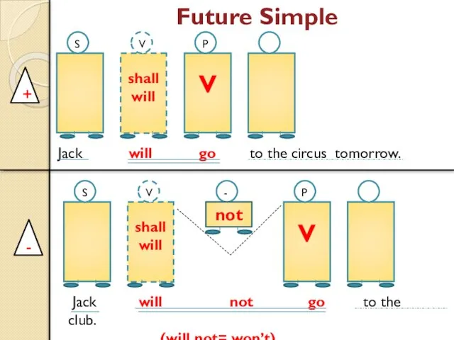 Future Simple shall will V S shall will V V P -