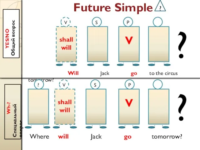 Future Simple ? Yes/no Общий вопрос Wh-? Специальный вопрос shall will V