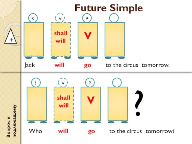 Future Simple shall will V S V P + Jack will go