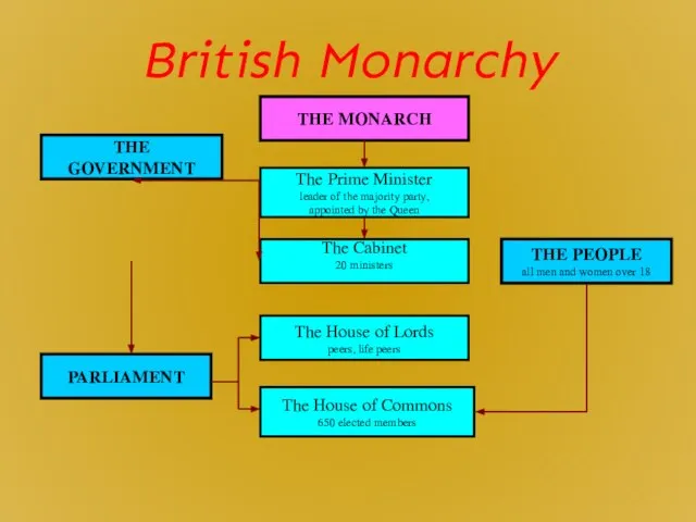 British Monarchy THE MONARCH THE GOVERNMENT The Prime Minister leader of the