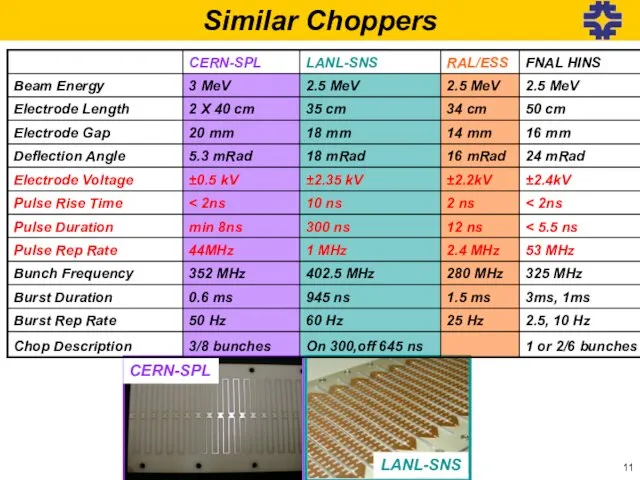 Similar Choppers CERN-SPL LANL-SNS