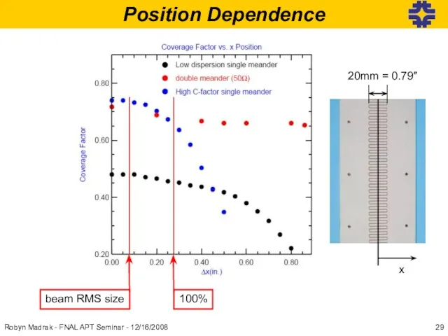 Position Dependence beam RMS size 100% x Robyn Madrak - FNAL APT