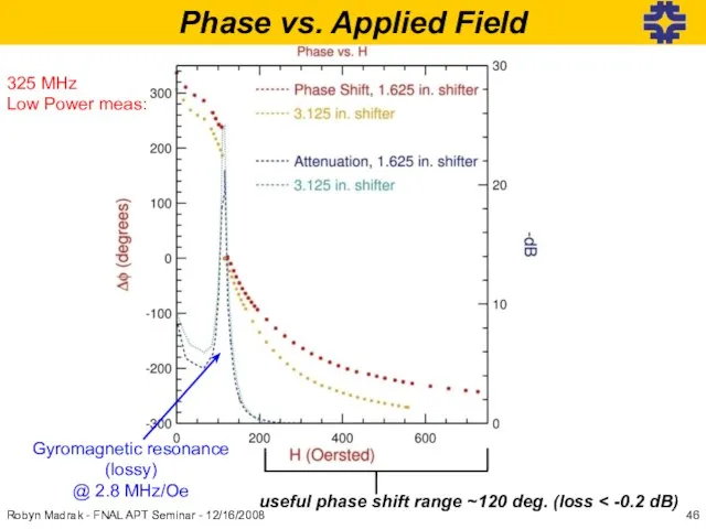 useful phase shift range ~120 deg. (loss Gyromagnetic resonance (lossy) @ 2.8