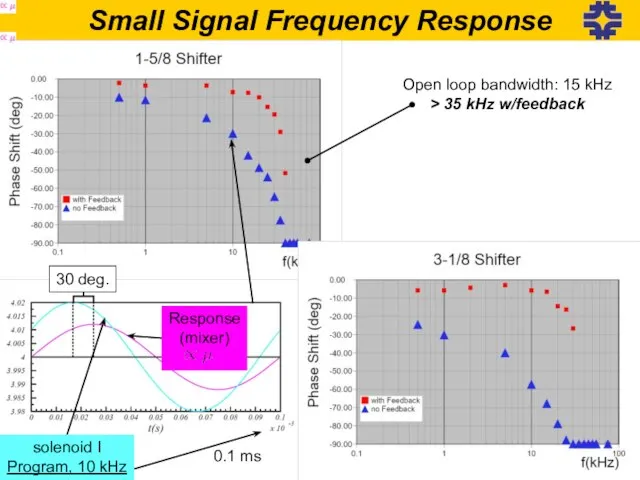 Small Signal Frequency Response Open loop bandwidth: 15 kHz > 35 kHz